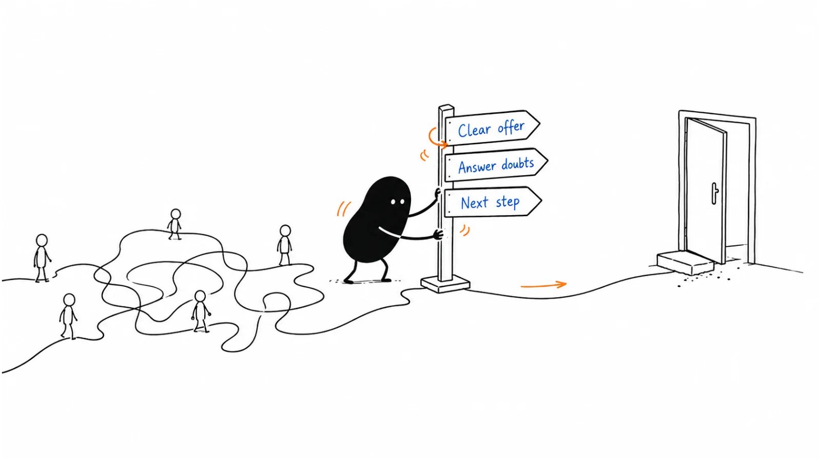 Explain the offer; Answer evaluation questions; Make the next step clear