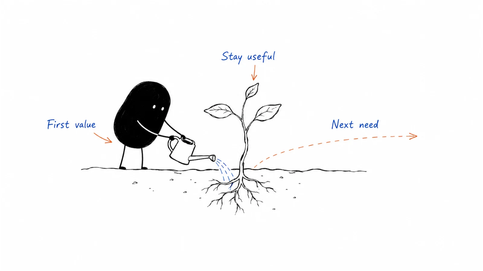 Help people get started; Track value and risks; Discuss the next need