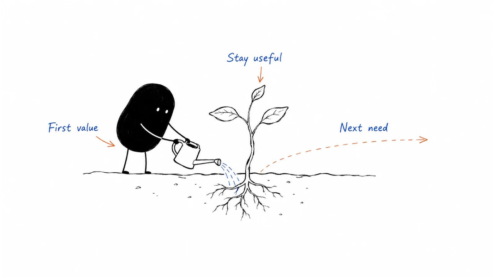 Help people get started; Track value and risks; Discuss the next need