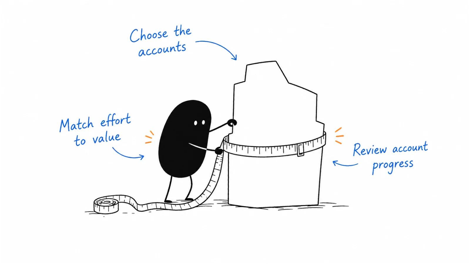 Choose the accounts; Match effort to value; Review account progress