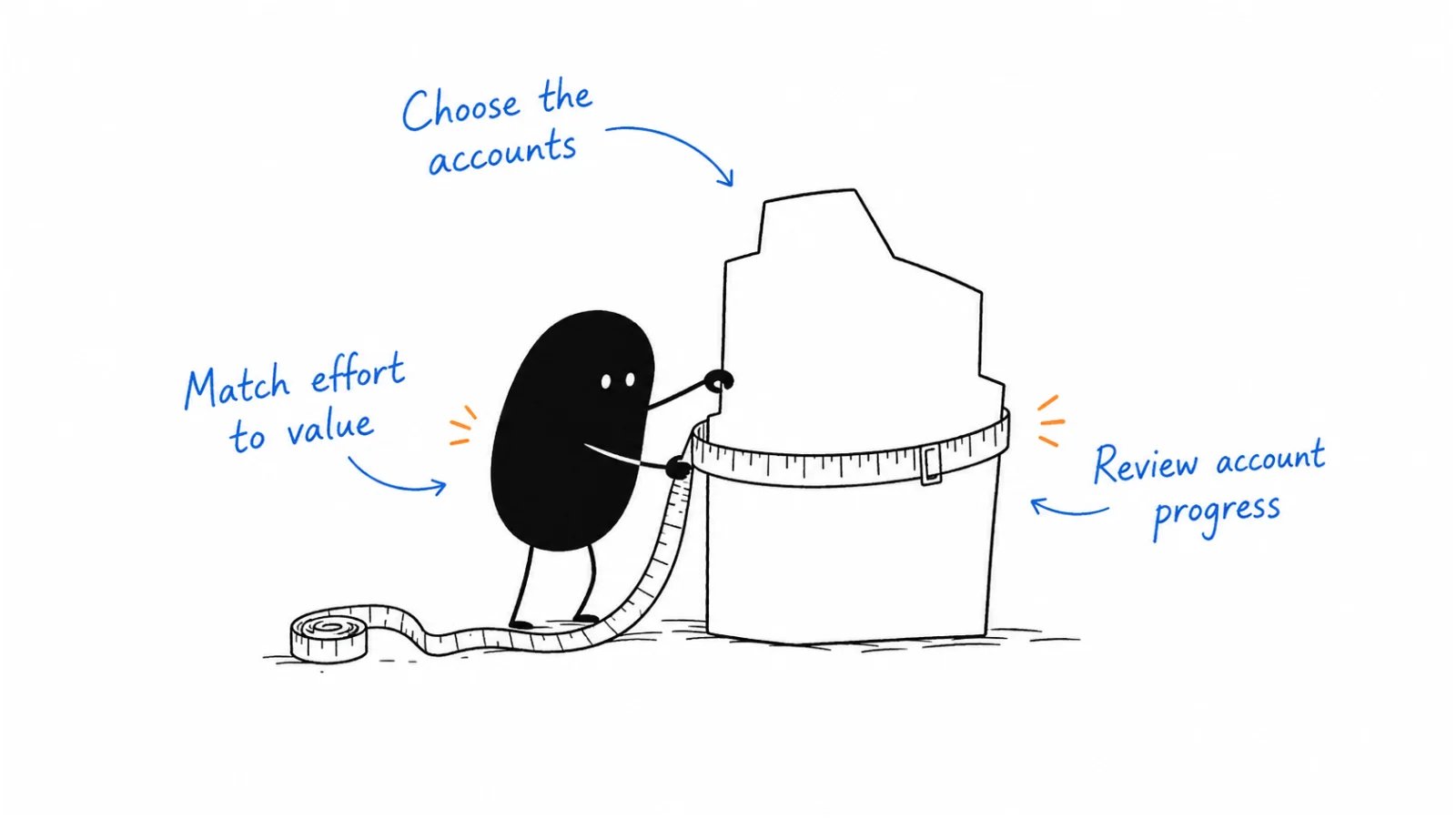 Choose the accounts; Match effort to value; Review account progress