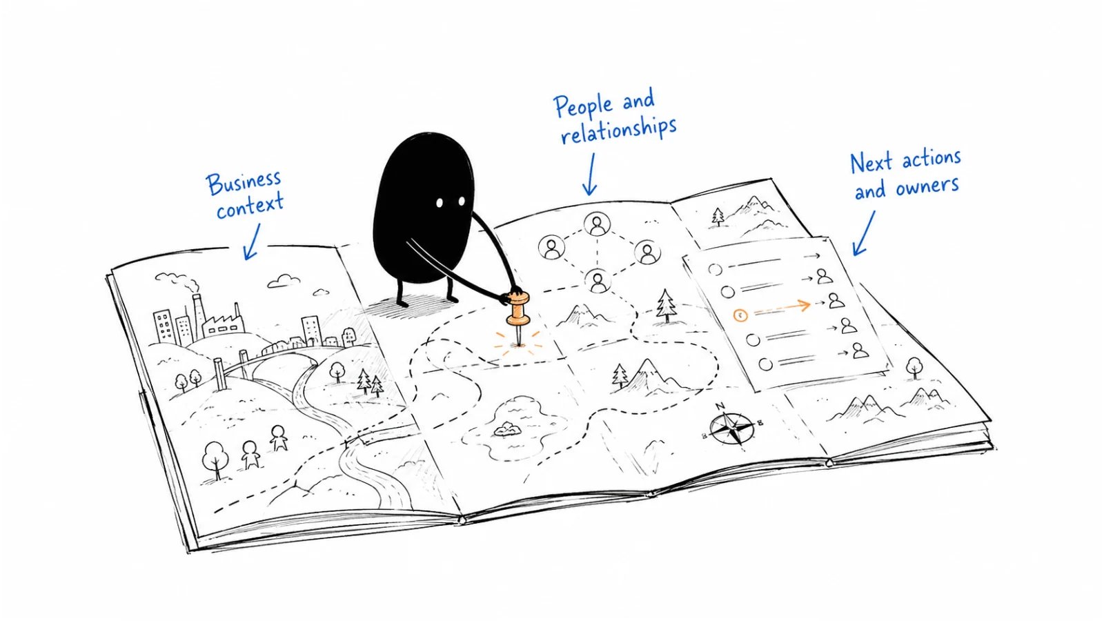 Business context; People and relationships; Next actions and owners