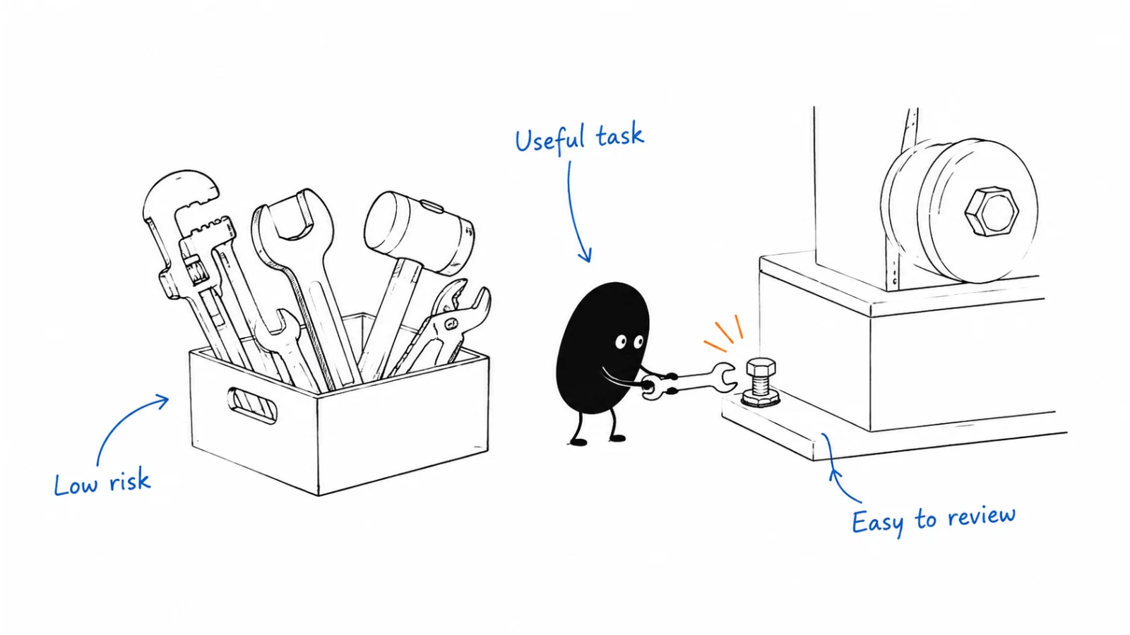 Name the work problem; Compare possible fixes; Choose a bounded test