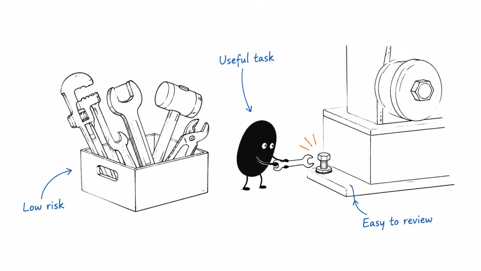 Name the work problem; Compare possible fixes; Choose a bounded test
