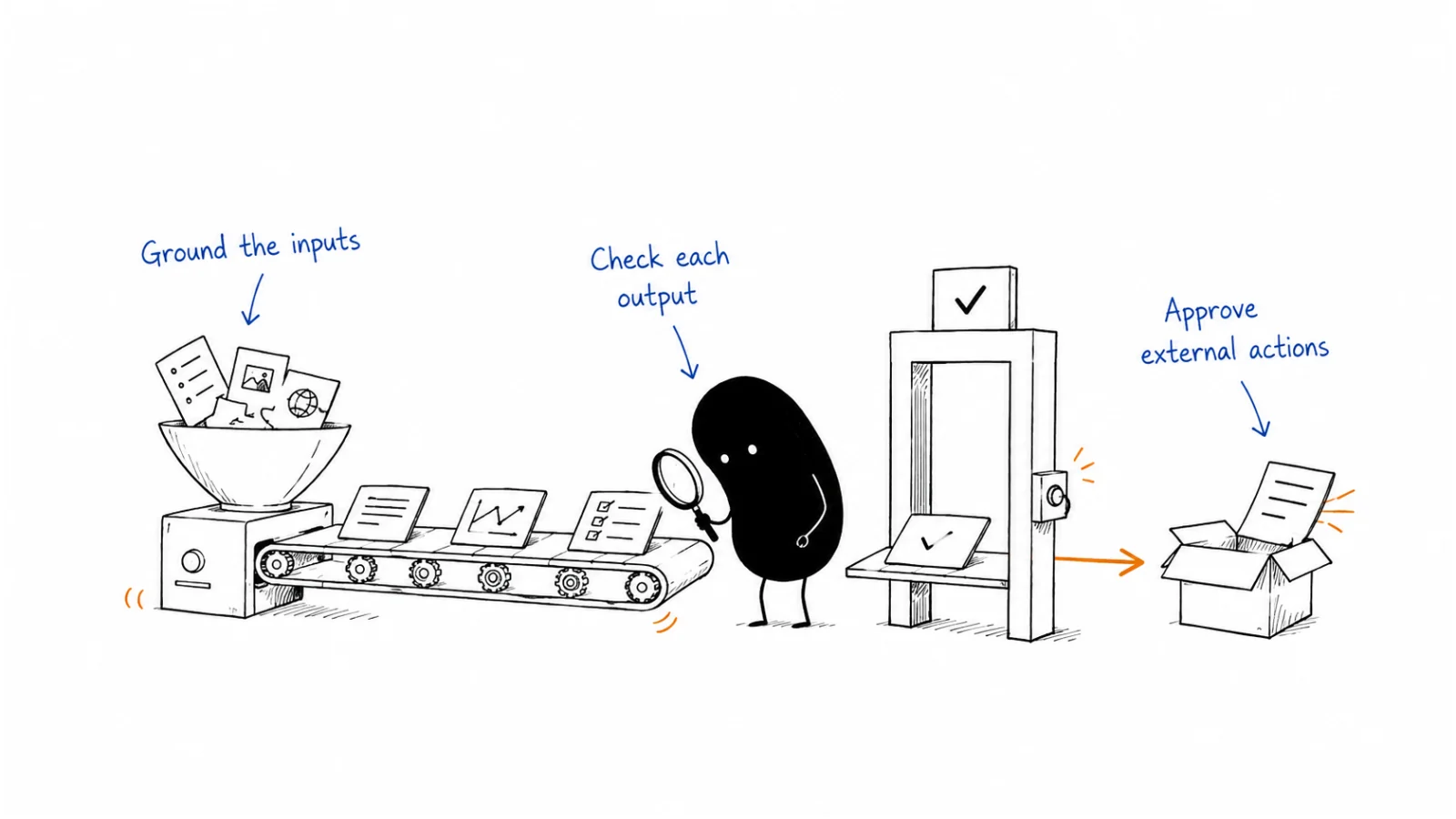 Ground the inputs; Check each output; Approve external actions