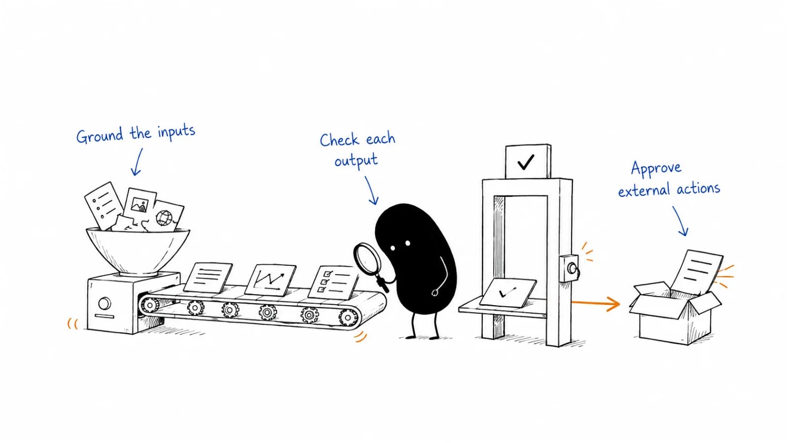 Ground the inputs; Check each output; Approve external actions