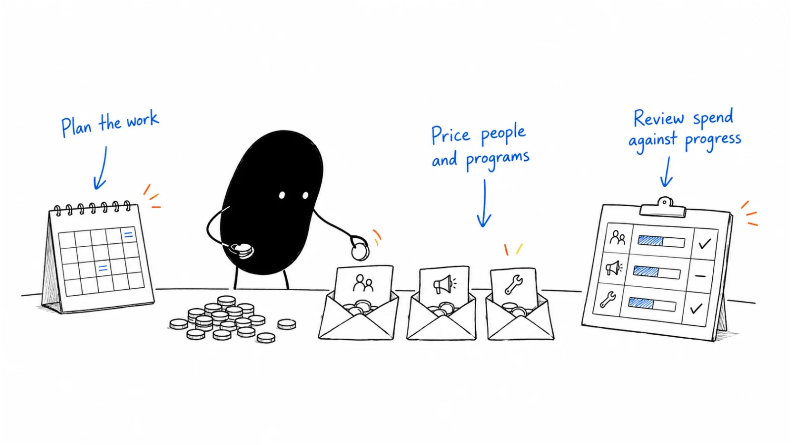 Plan the work; Price people and programs; Review spend against progress