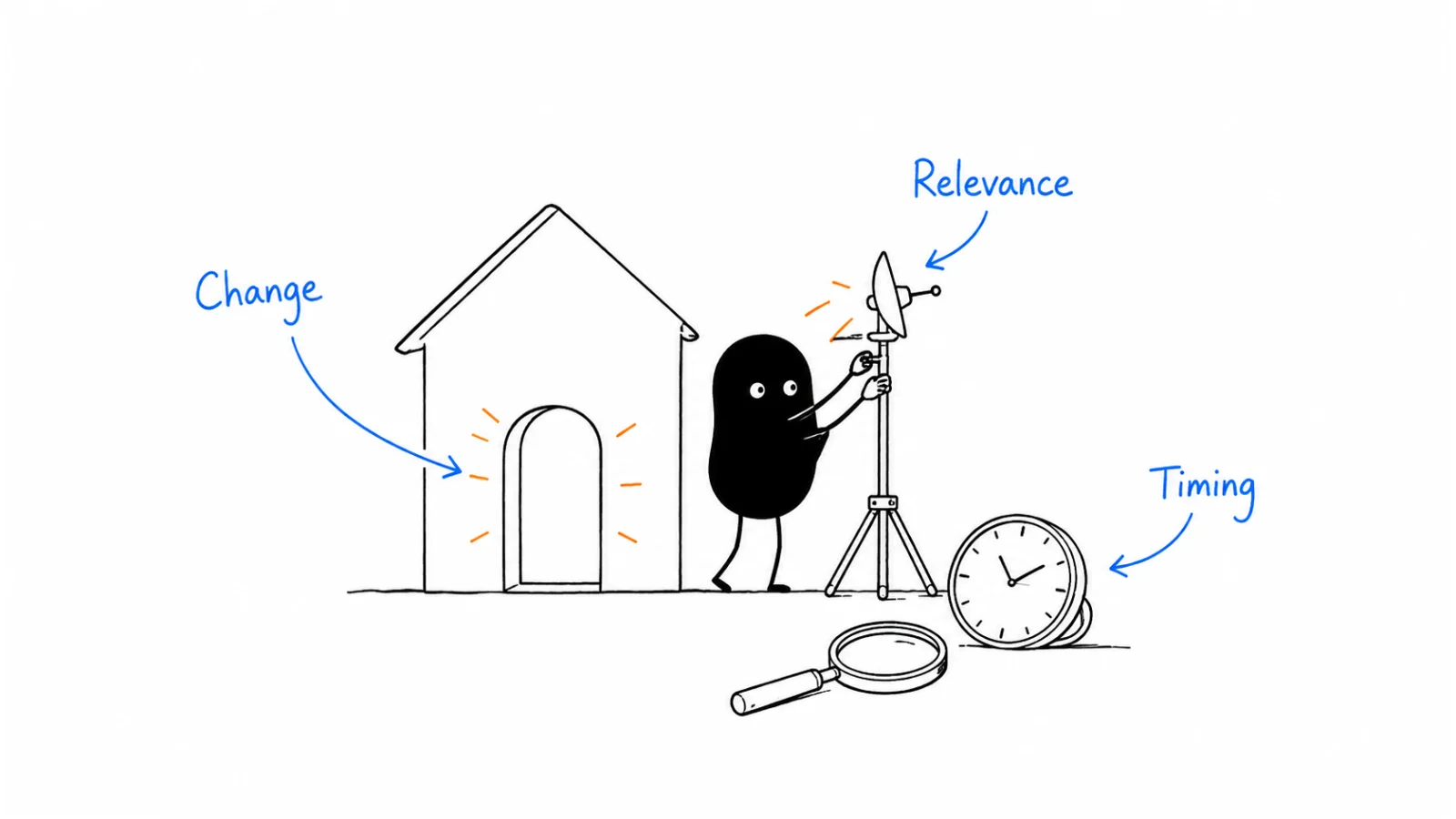 Notice a change; Check its relevance; Decide when to act