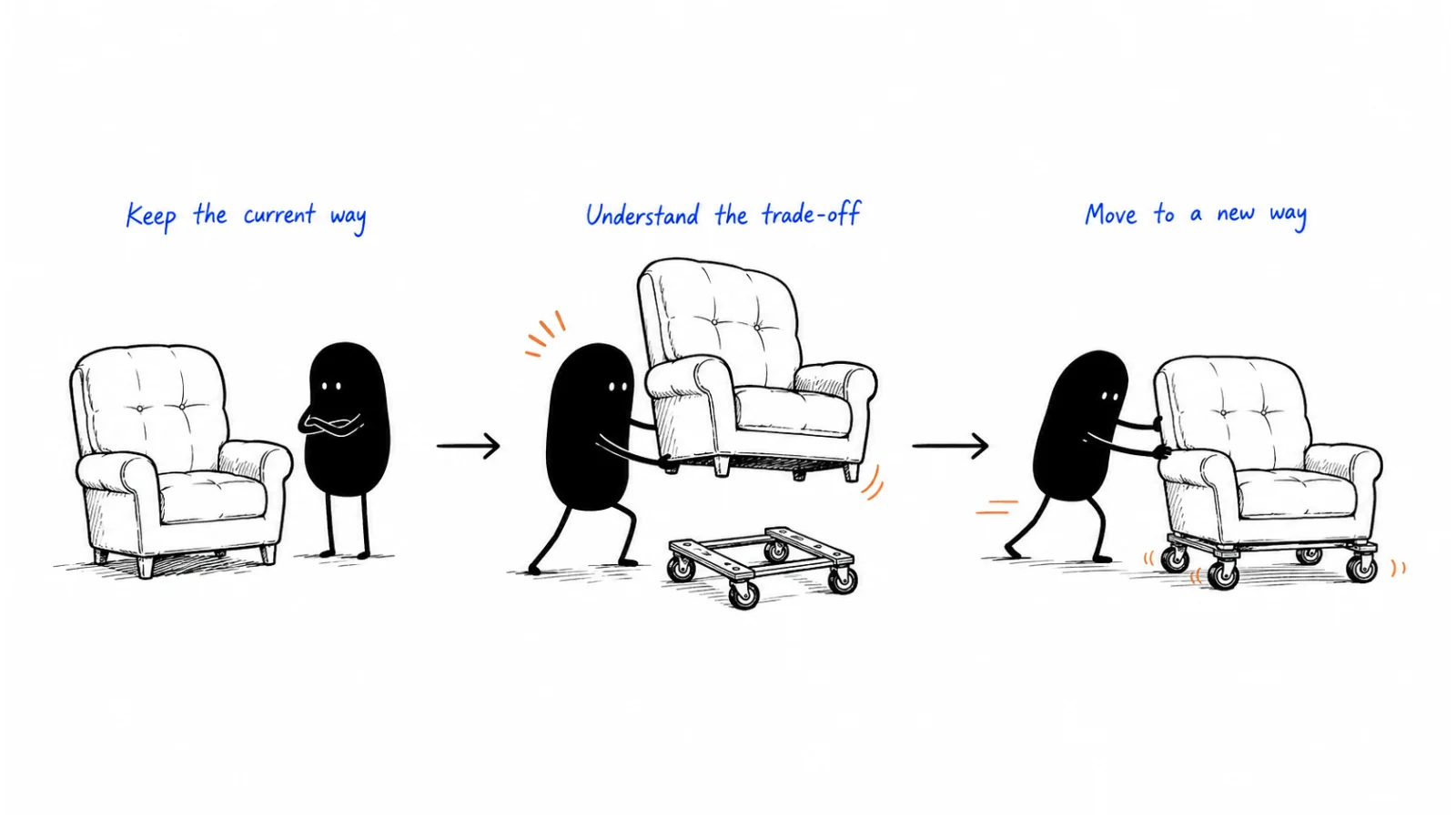 Keep the current way; Understand the trade-off; Move to a new way