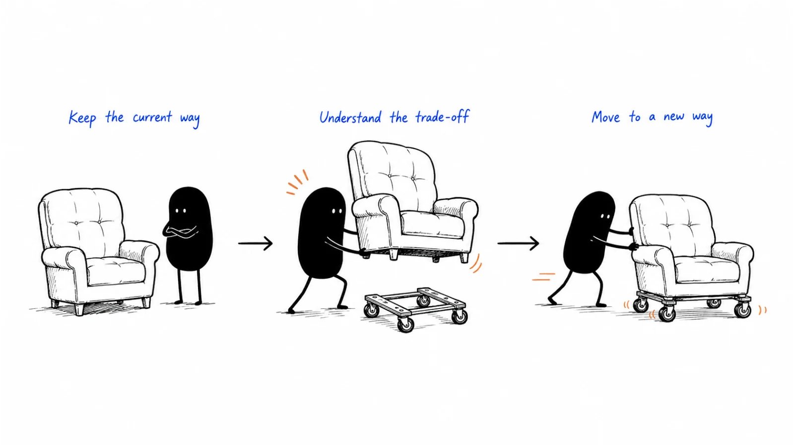 Keep the current way; Understand the trade-off; Move to a new way
