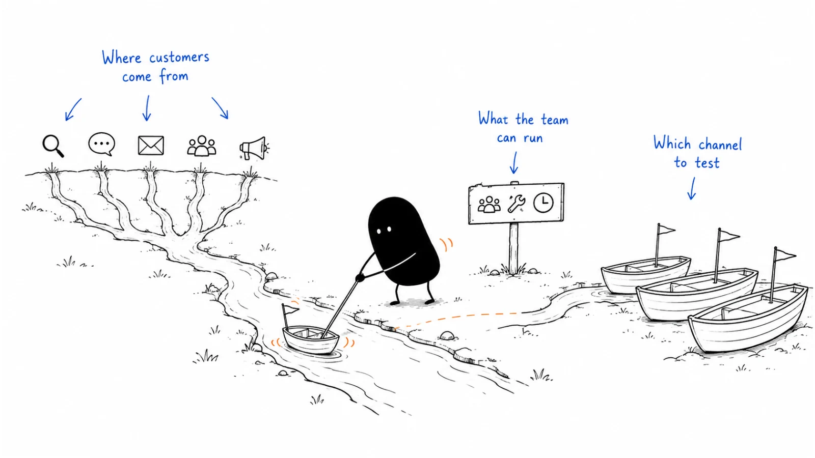 Where customers come from; What the team can run; Which channel to test