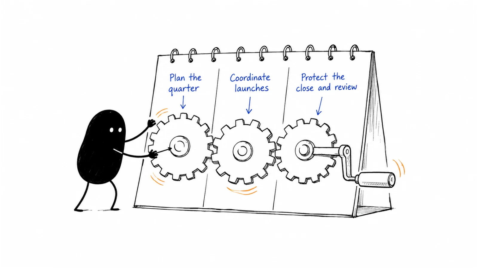 Plan the quarter; Coordinate launches; Protect the close and review