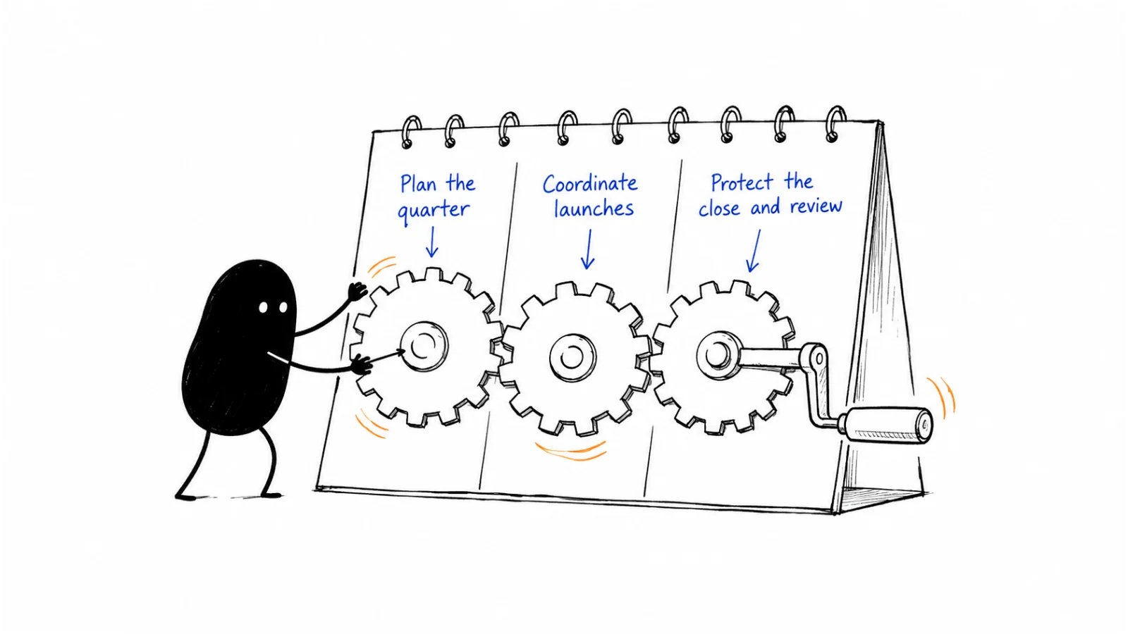 Plan the quarter; Coordinate launches; Protect the close and review