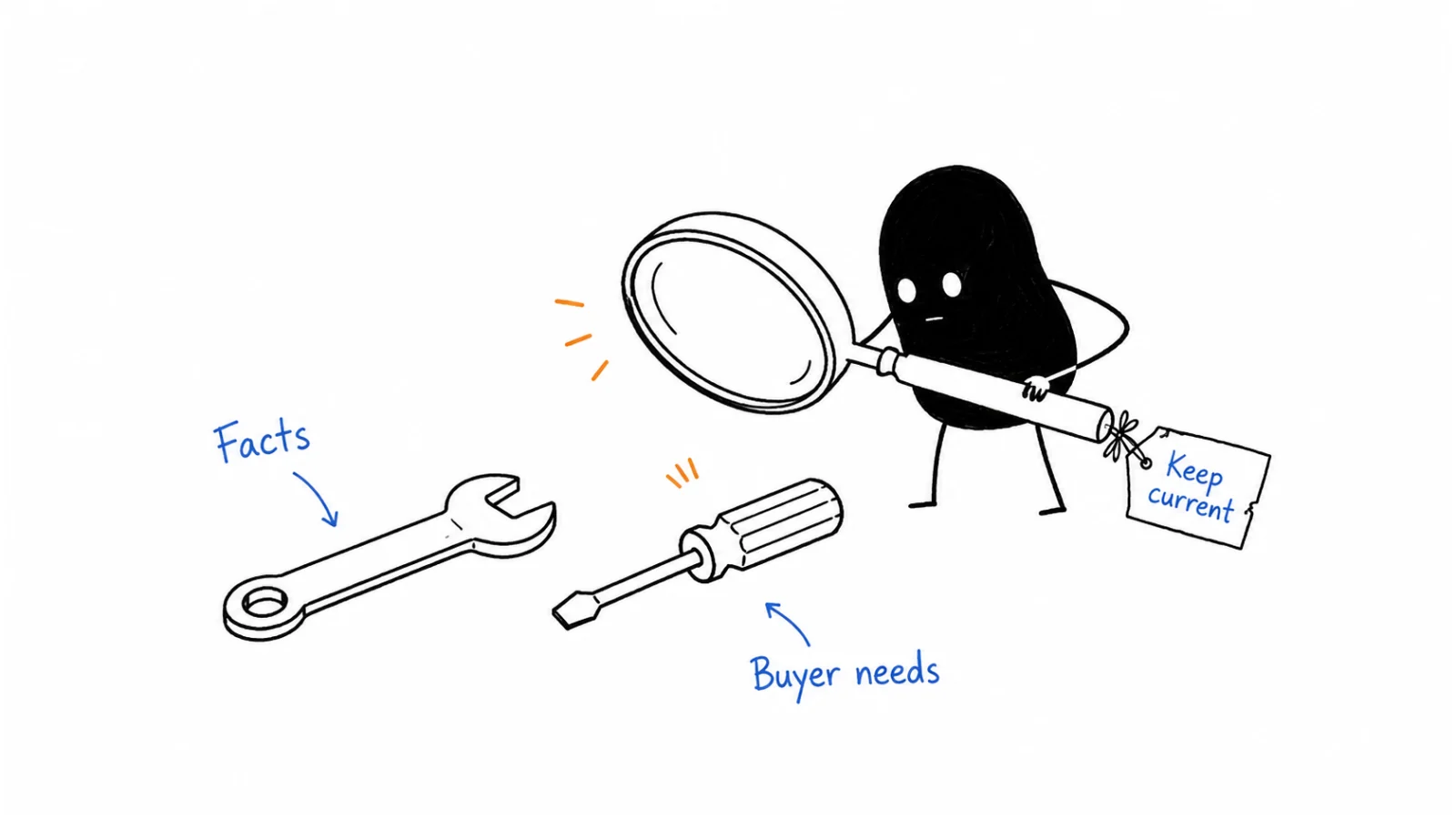 Collect current facts; Compare buyer needs; Keep the card updated