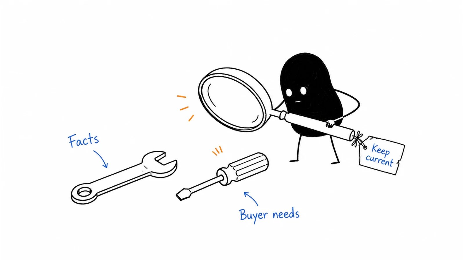 Collect current facts; Compare buyer needs; Keep the card updated