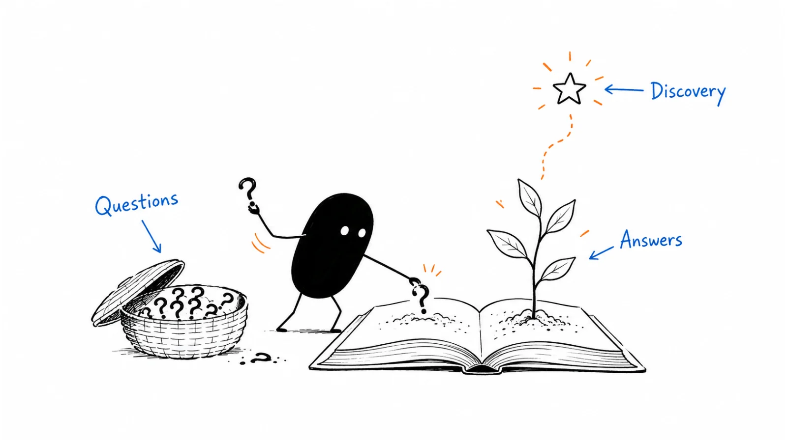 Collect buyer questions; Publish useful answers; Help people find them