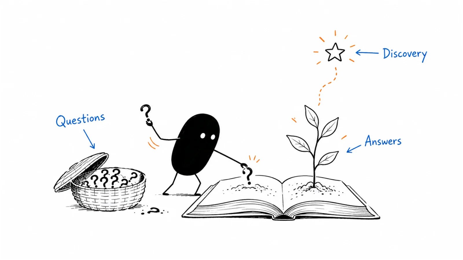 Collect buyer questions; Publish useful answers; Help people find them