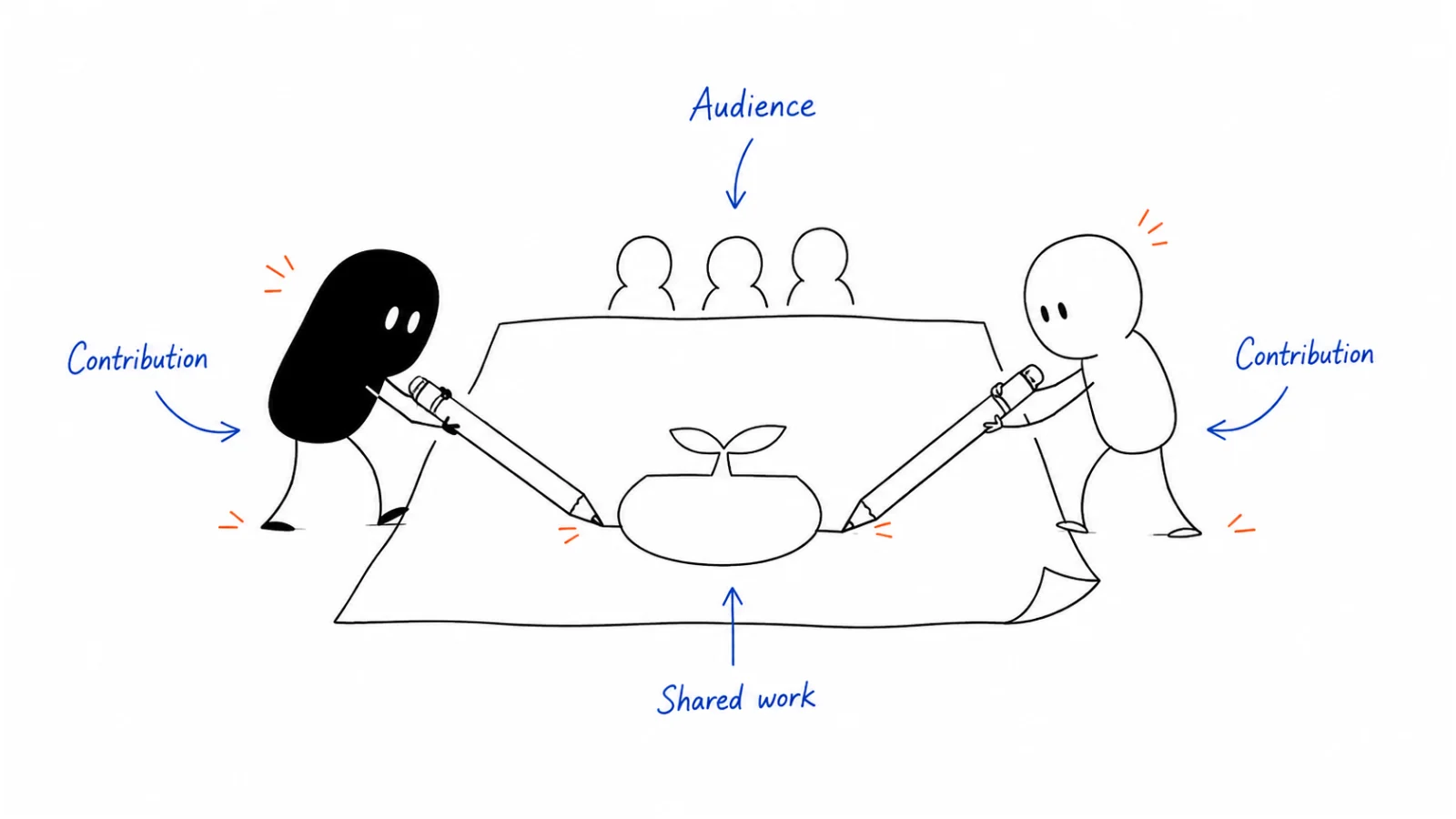 The creator's audience; Your useful contribution; A shared piece of work