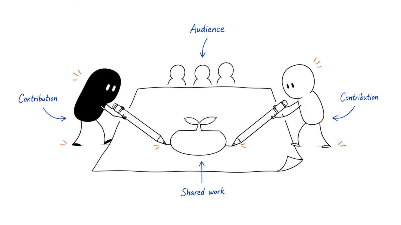 The creator's audience; Your useful contribution; A shared piece of work
