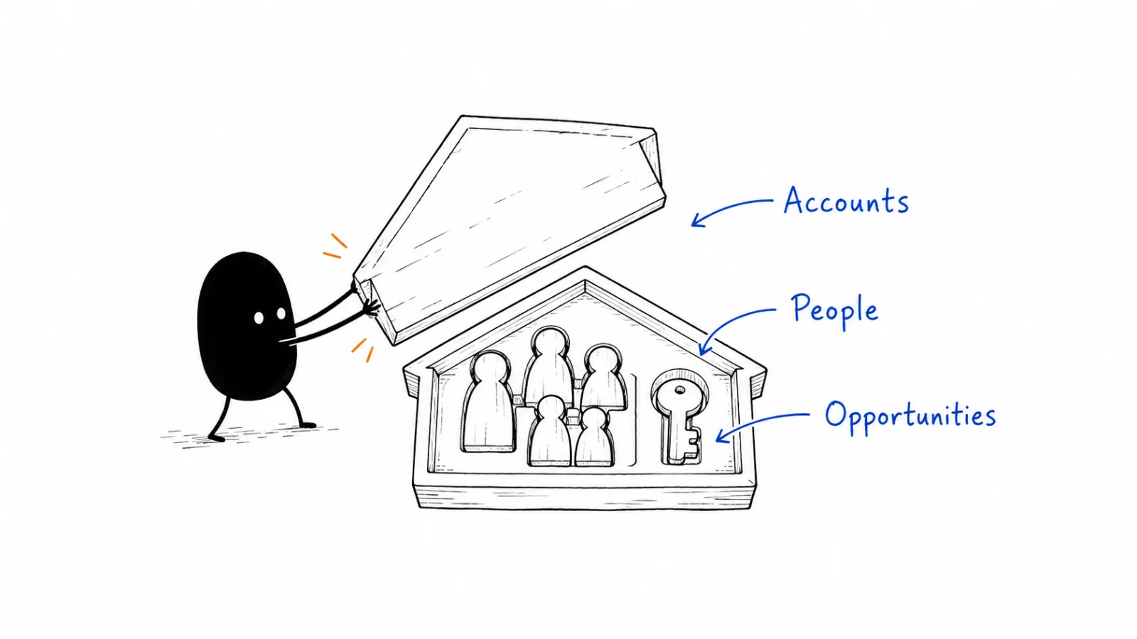 Accounts; People; Opportunities