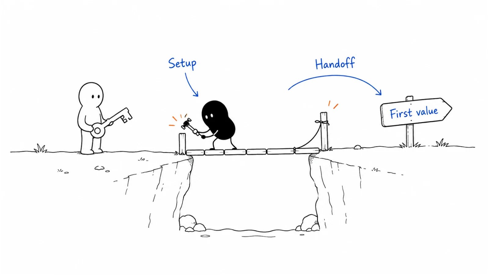 Handoff and kickoff; Setup and learning; First useful result