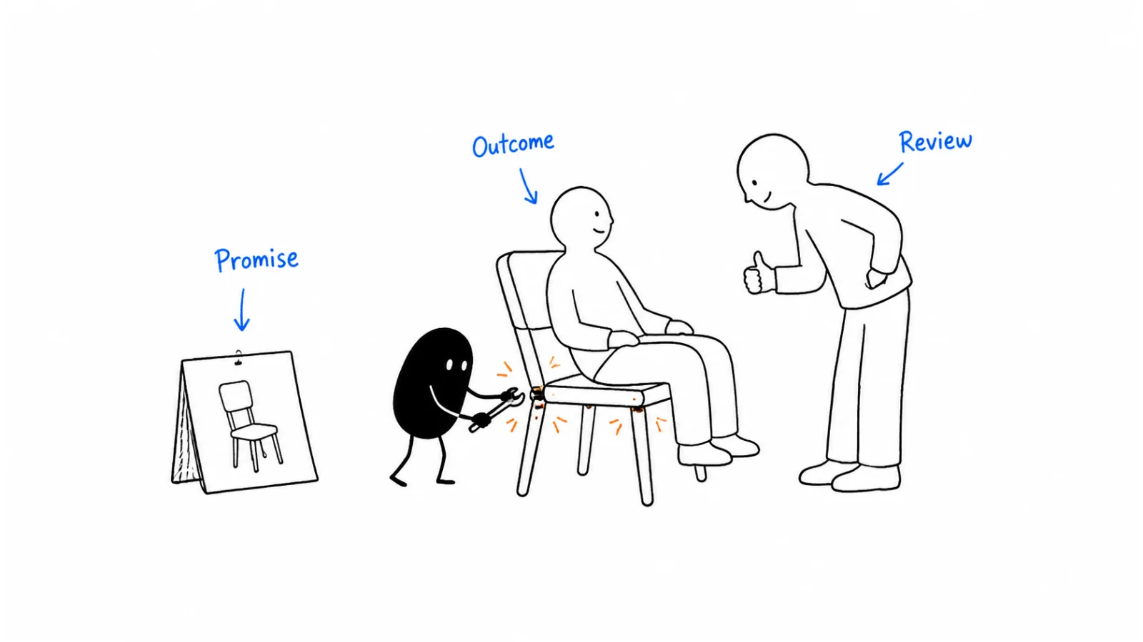 Understand the promise; Help the customer achieve it; Review value and risks