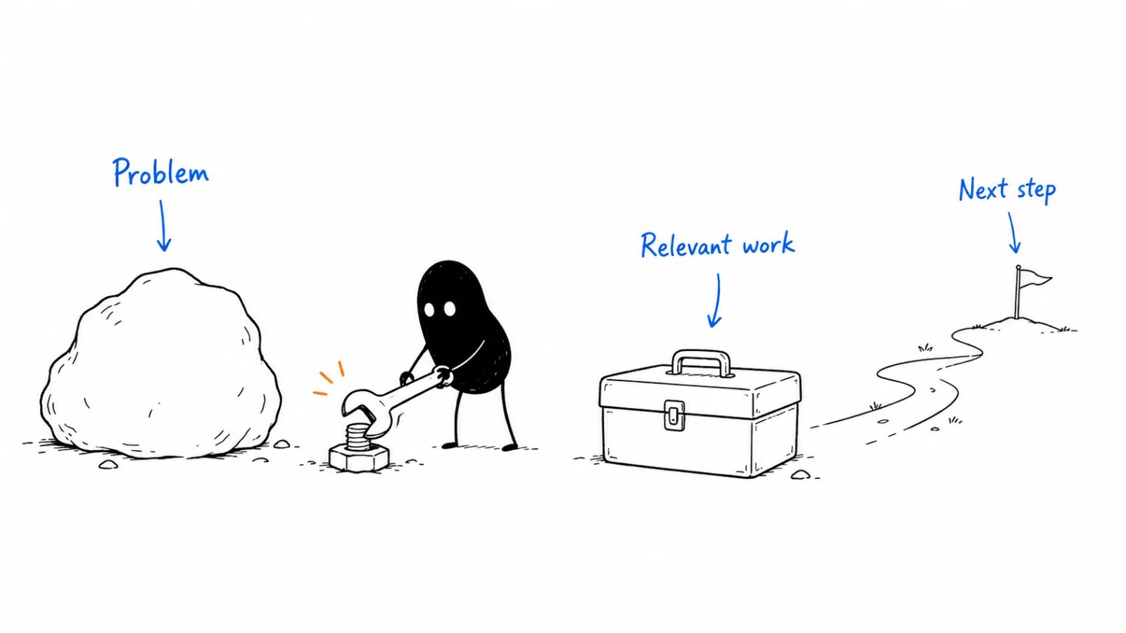 Confirm the problem; Show the relevant work; Agree on what is next