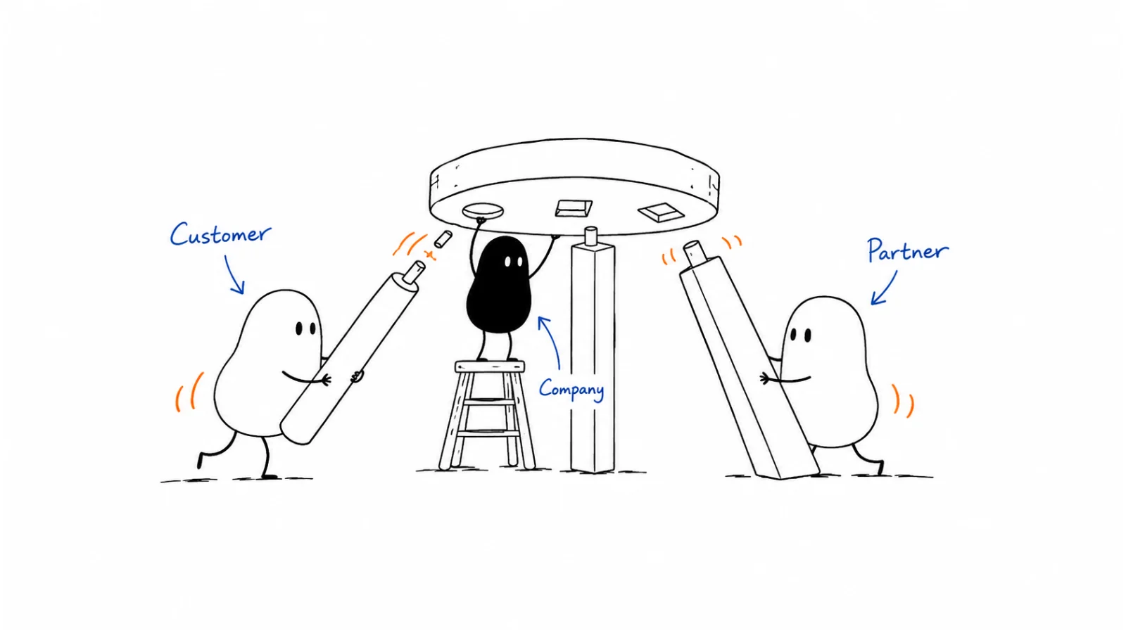 Value for the customer; Value for the partner; Value for your company