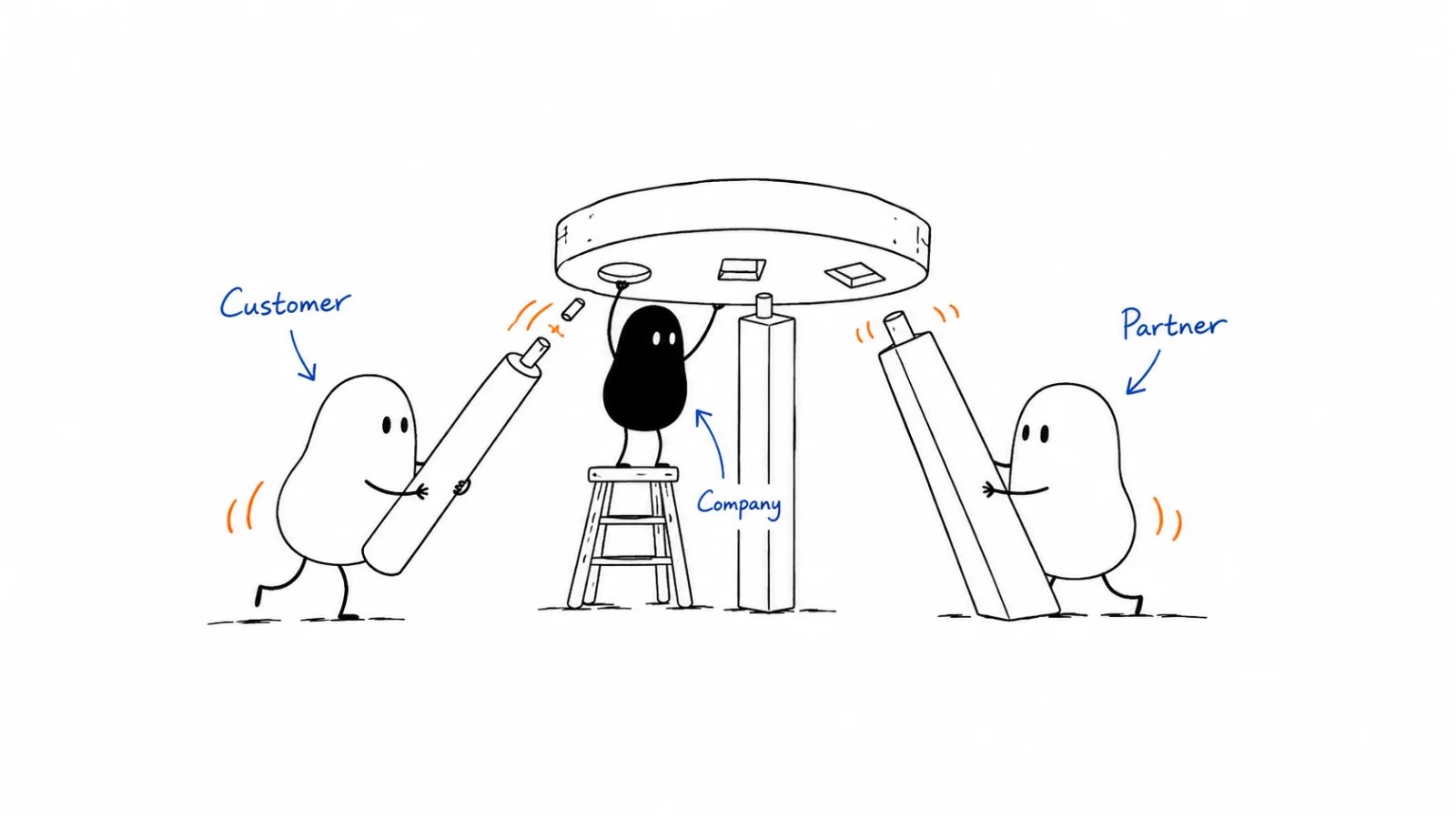 Value for the customer; Value for the partner; Value for your company