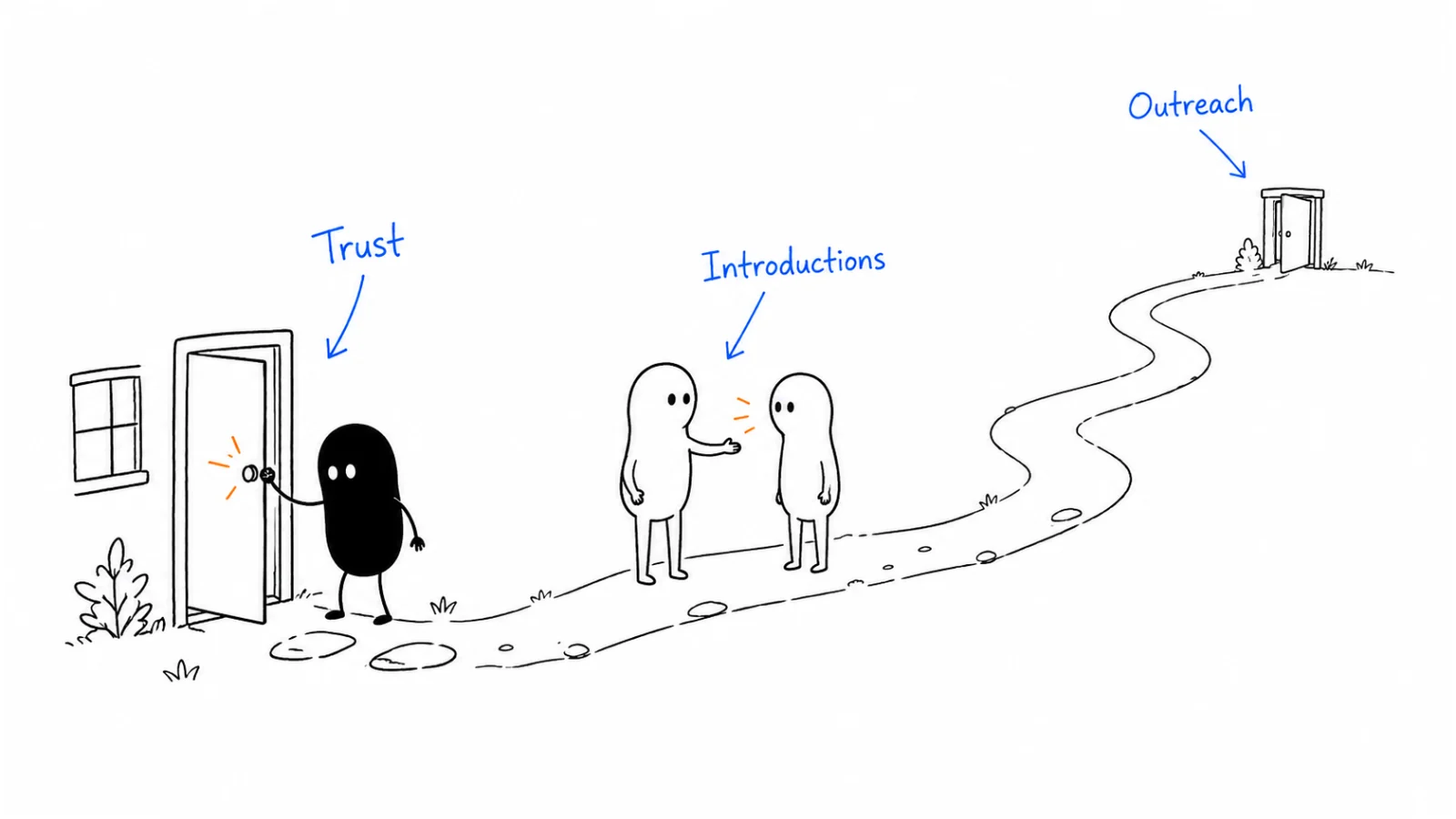 Existing trust; Introductions; Cold outreach