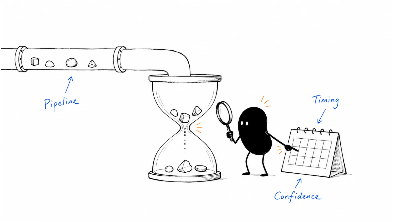 Check the pipeline; Test timing and confidence; Update the forecast