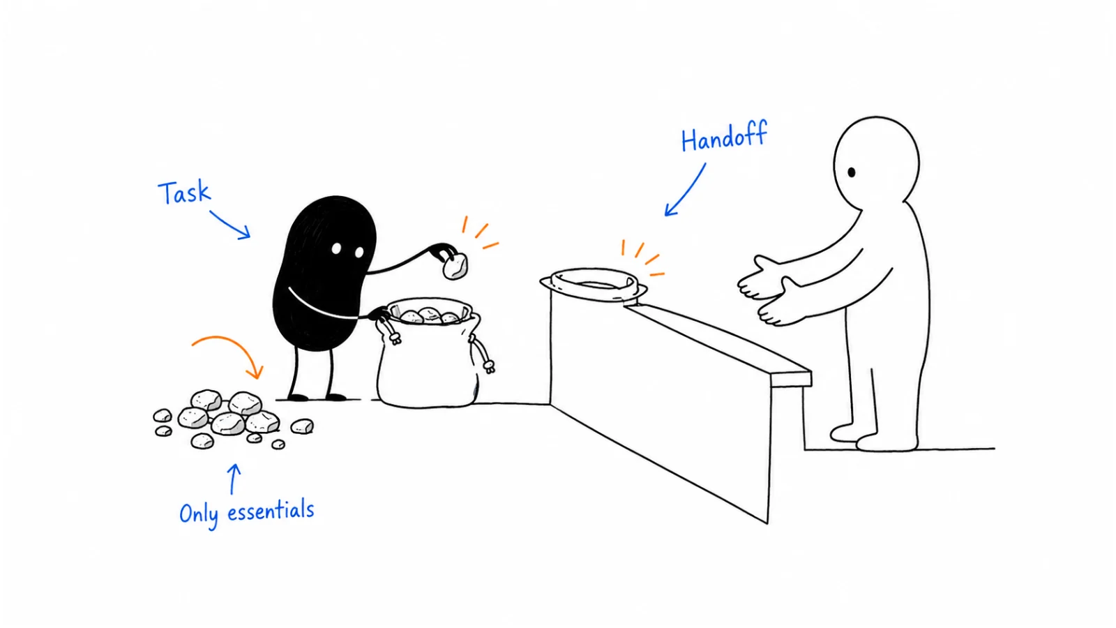 Define the reader's task; Collect only what is needed; Make the handoff clear