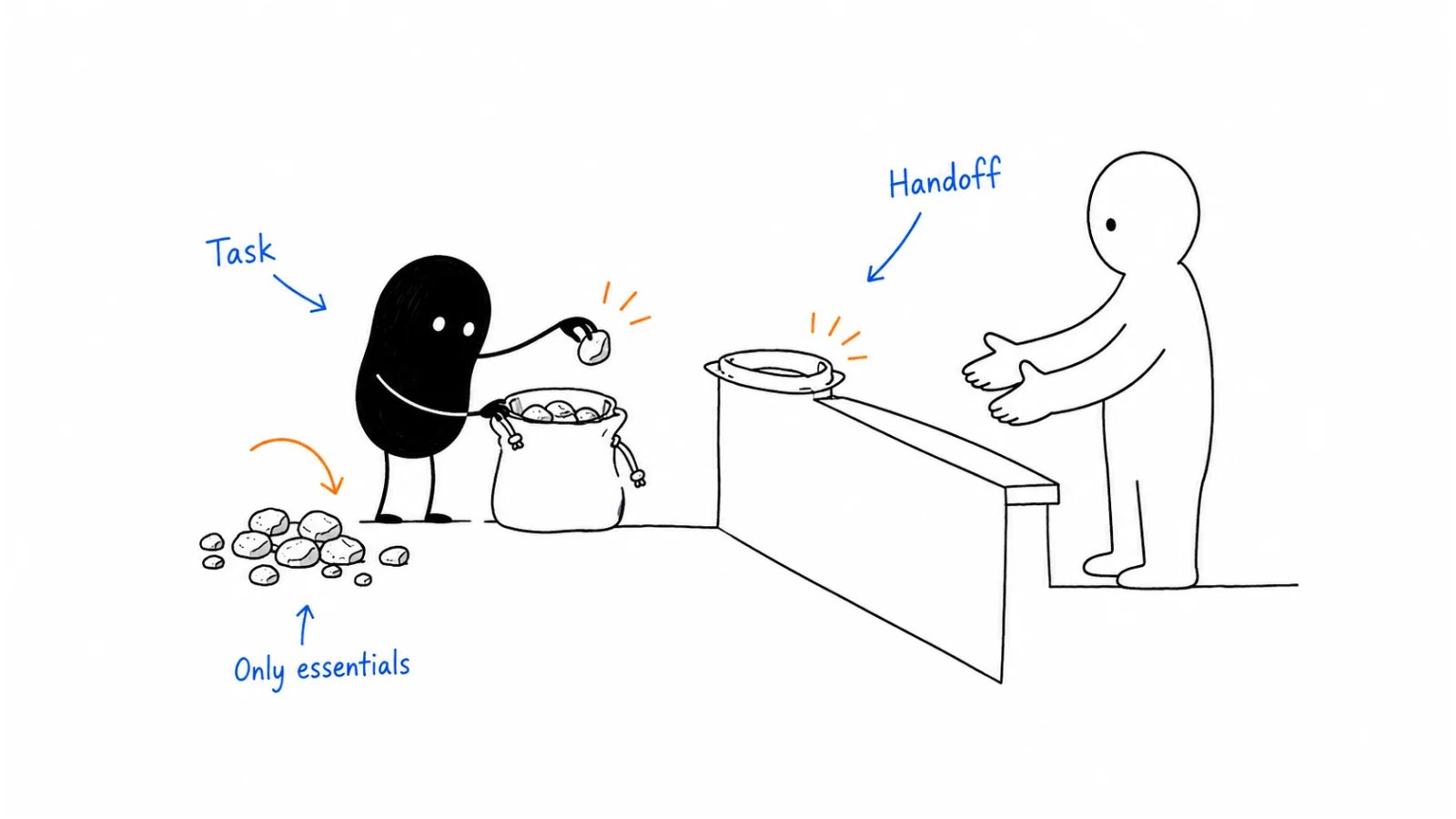 Define the reader's task; Collect only what is needed; Make the handoff clear
