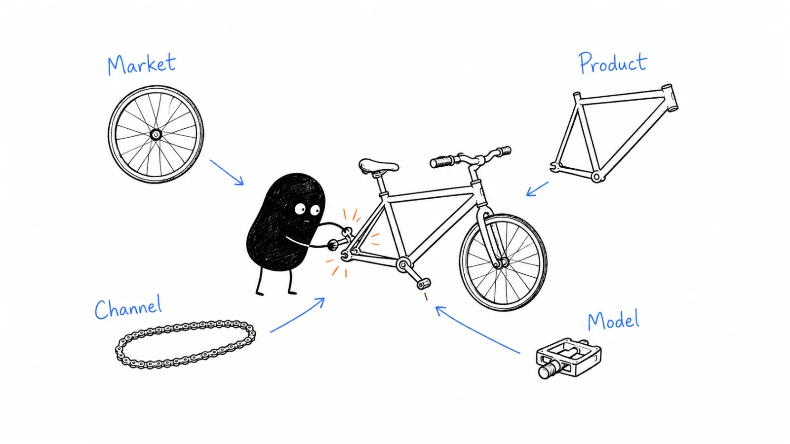Market + product; Product + channel; Channel + model