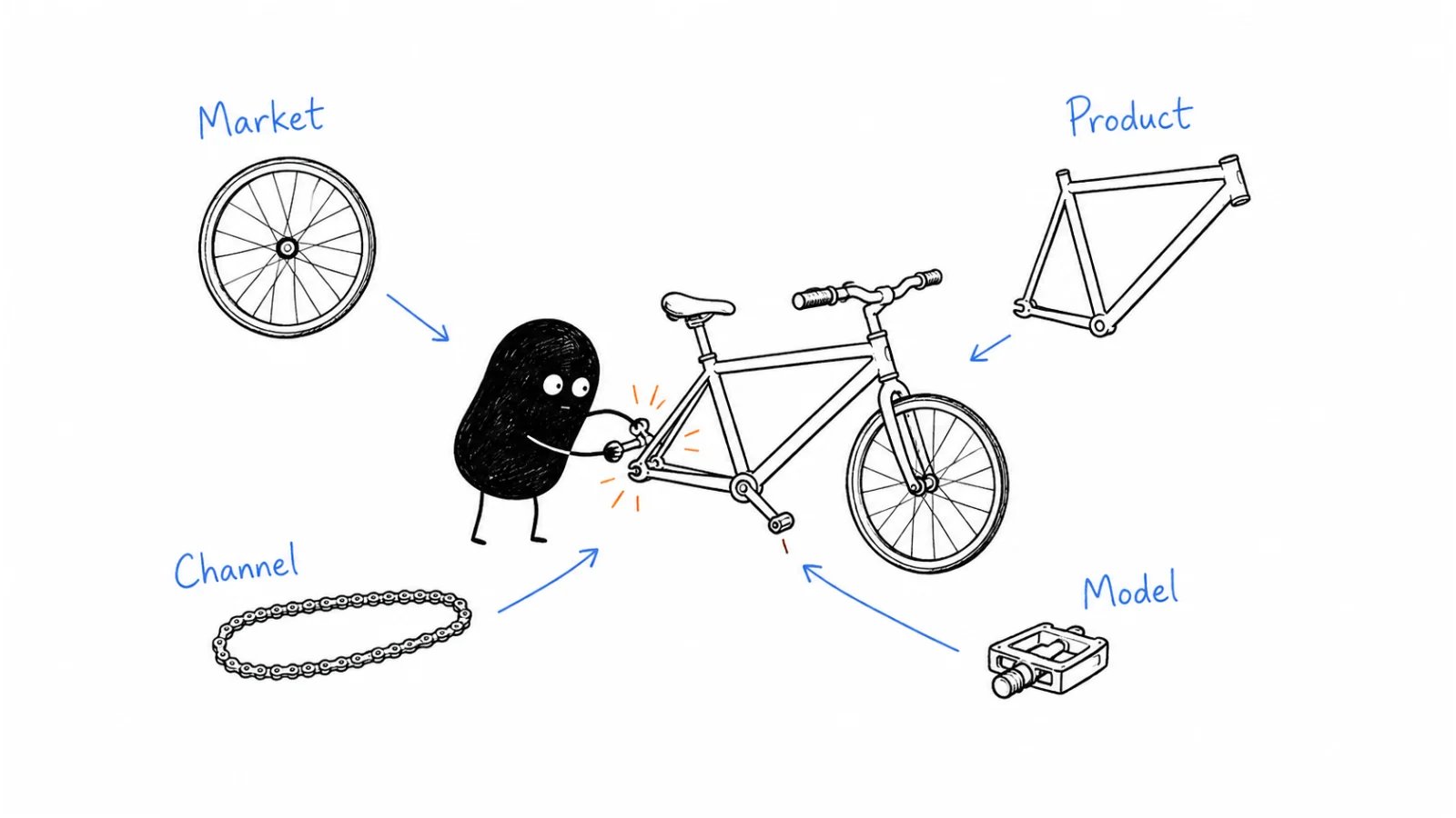 Market + product; Product + channel; Channel + model