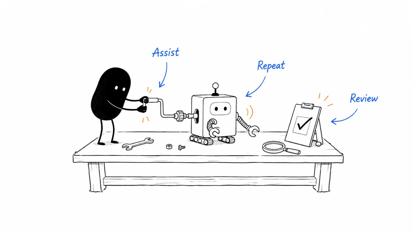 Individual assistance; Repeatable team workflows; Connected, reviewed work