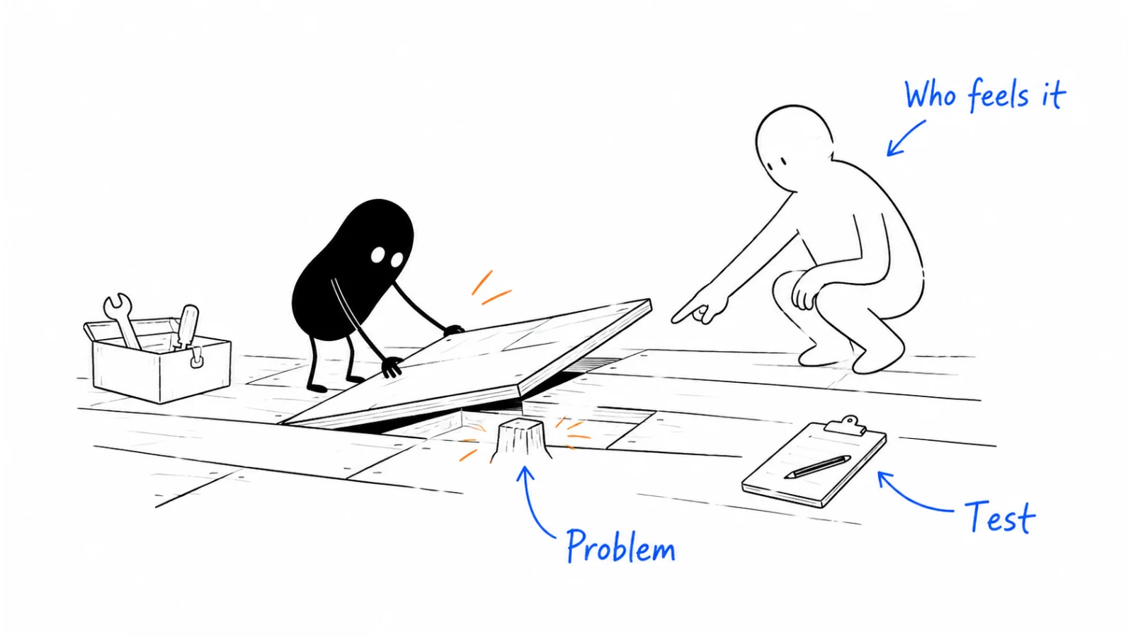 Notice a problem; find who has it; choose what to test.