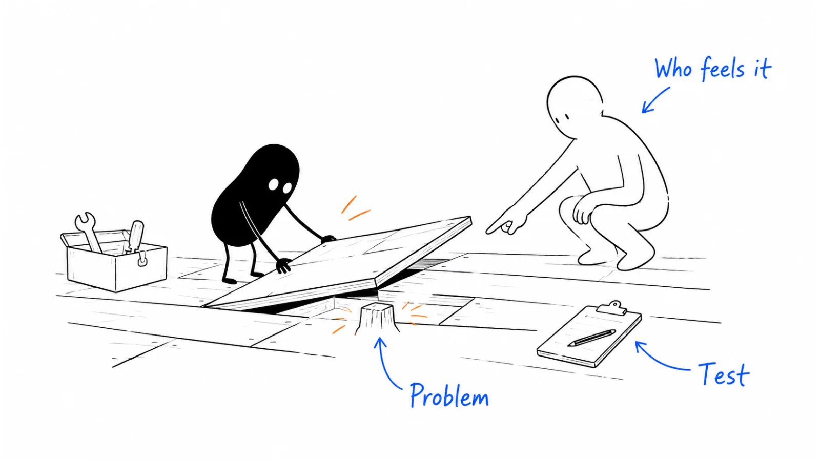 Notice a problem; find who has it; choose what to test.
