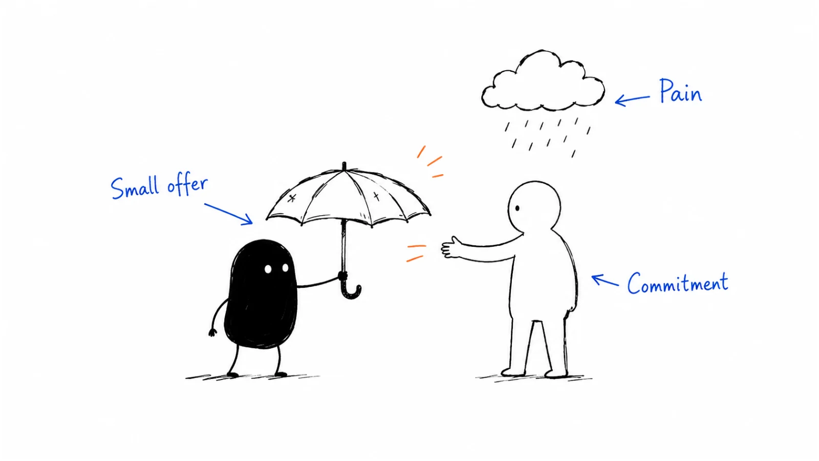 Understand the pain; test a small offer; look for commitment.