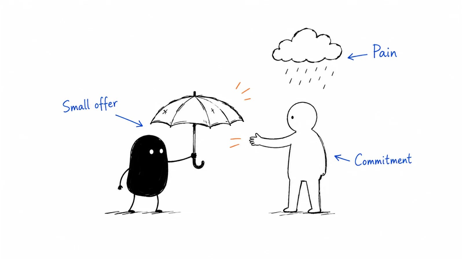 Understand the pain; test a small offer; look for commitment.