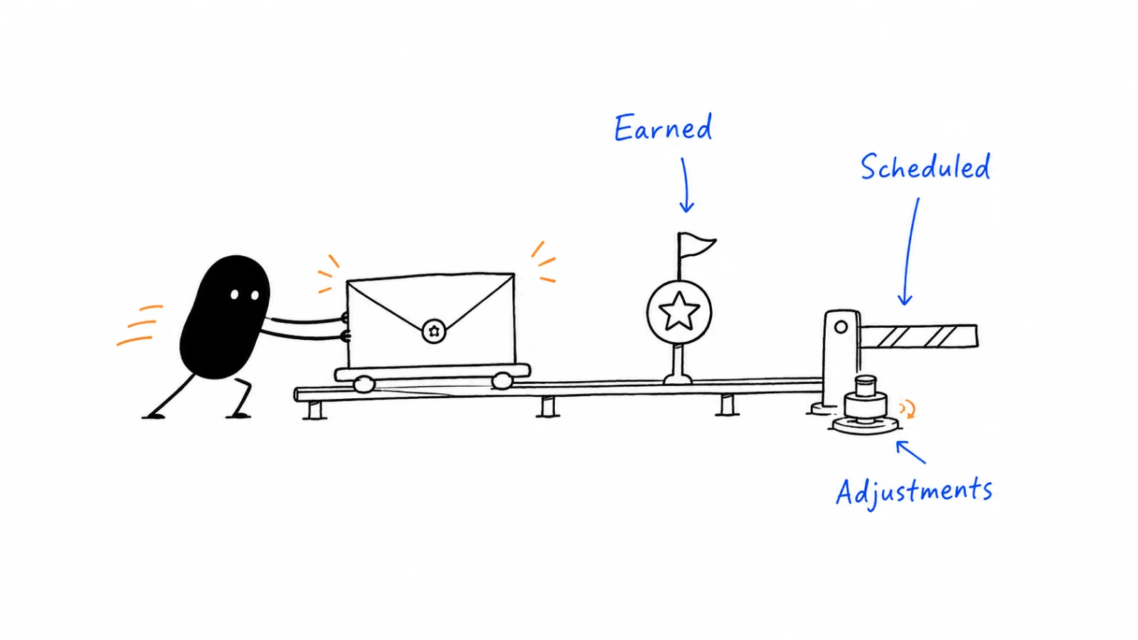 Define the earning event; Set the payment schedule; Explain adjustments