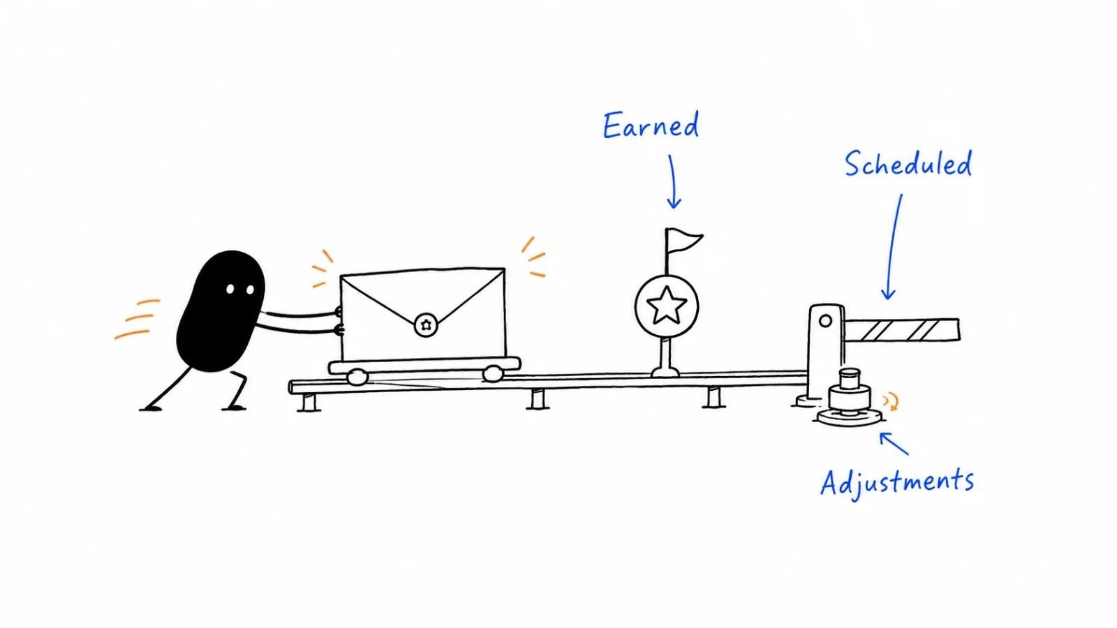 Define the earning event; Set the payment schedule; Explain adjustments