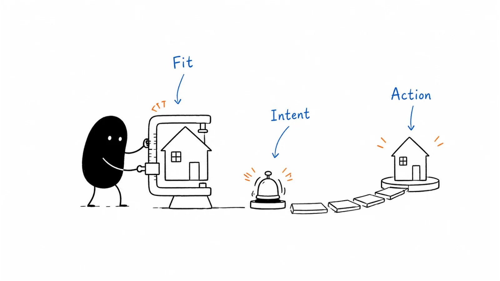 Does the account fit?; Is there buying intent?; What should happen next?