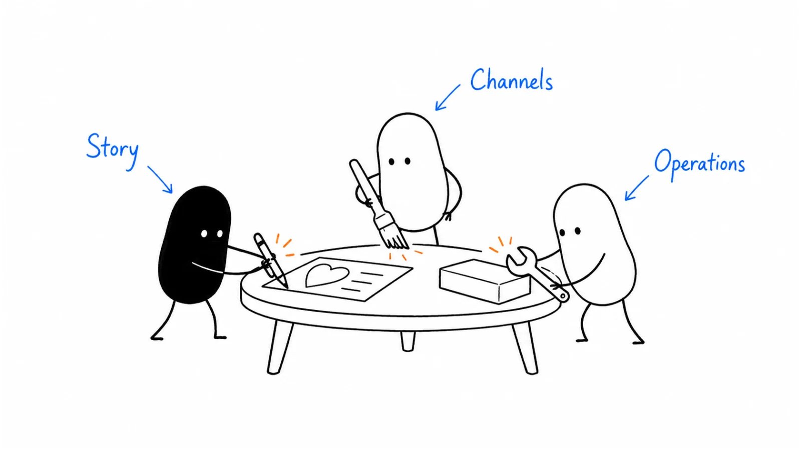 Content and positioning; Channels and campaigns; Operations and measurement