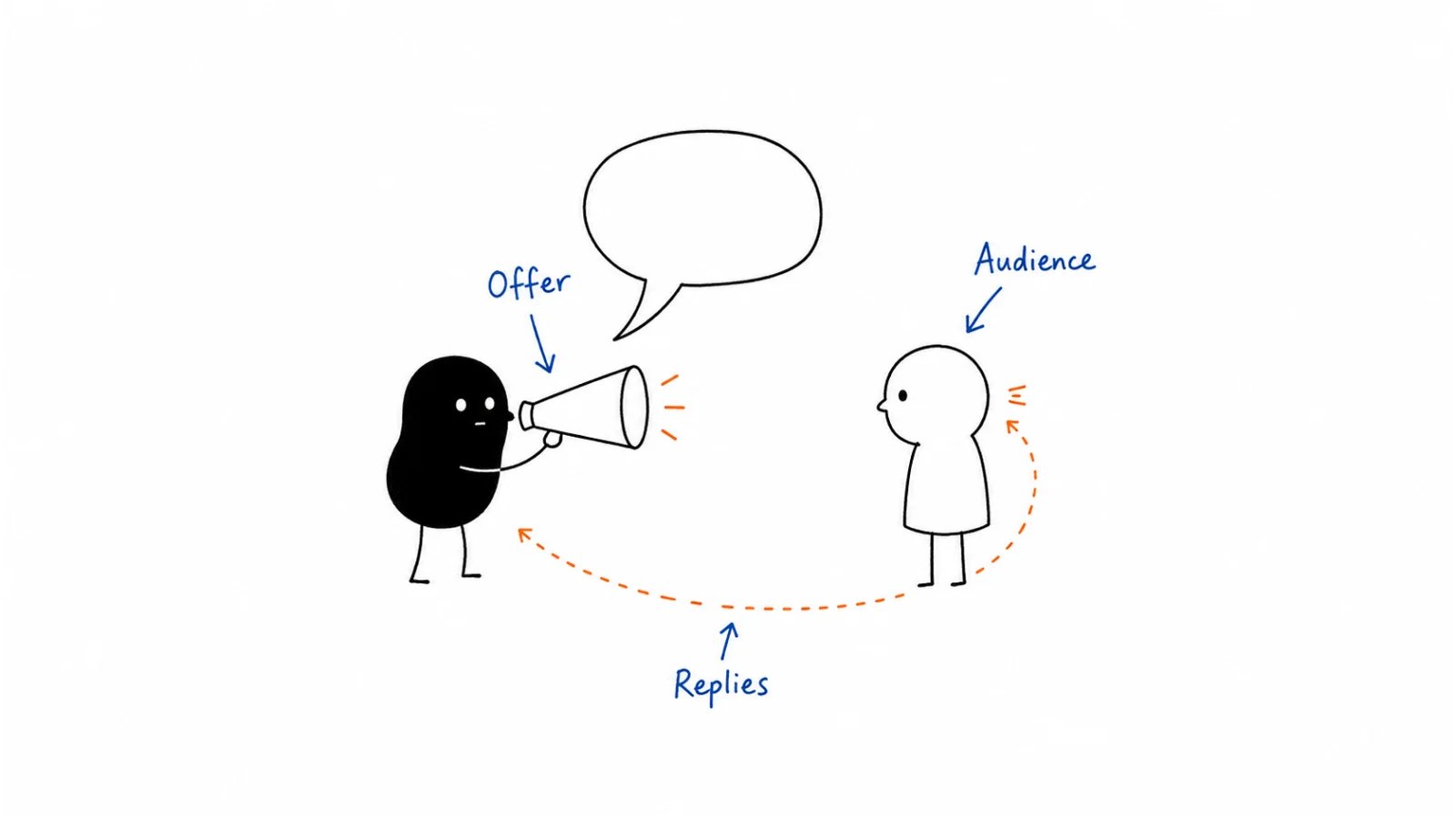 One audience and offer; A small manual test; Learn from the replies