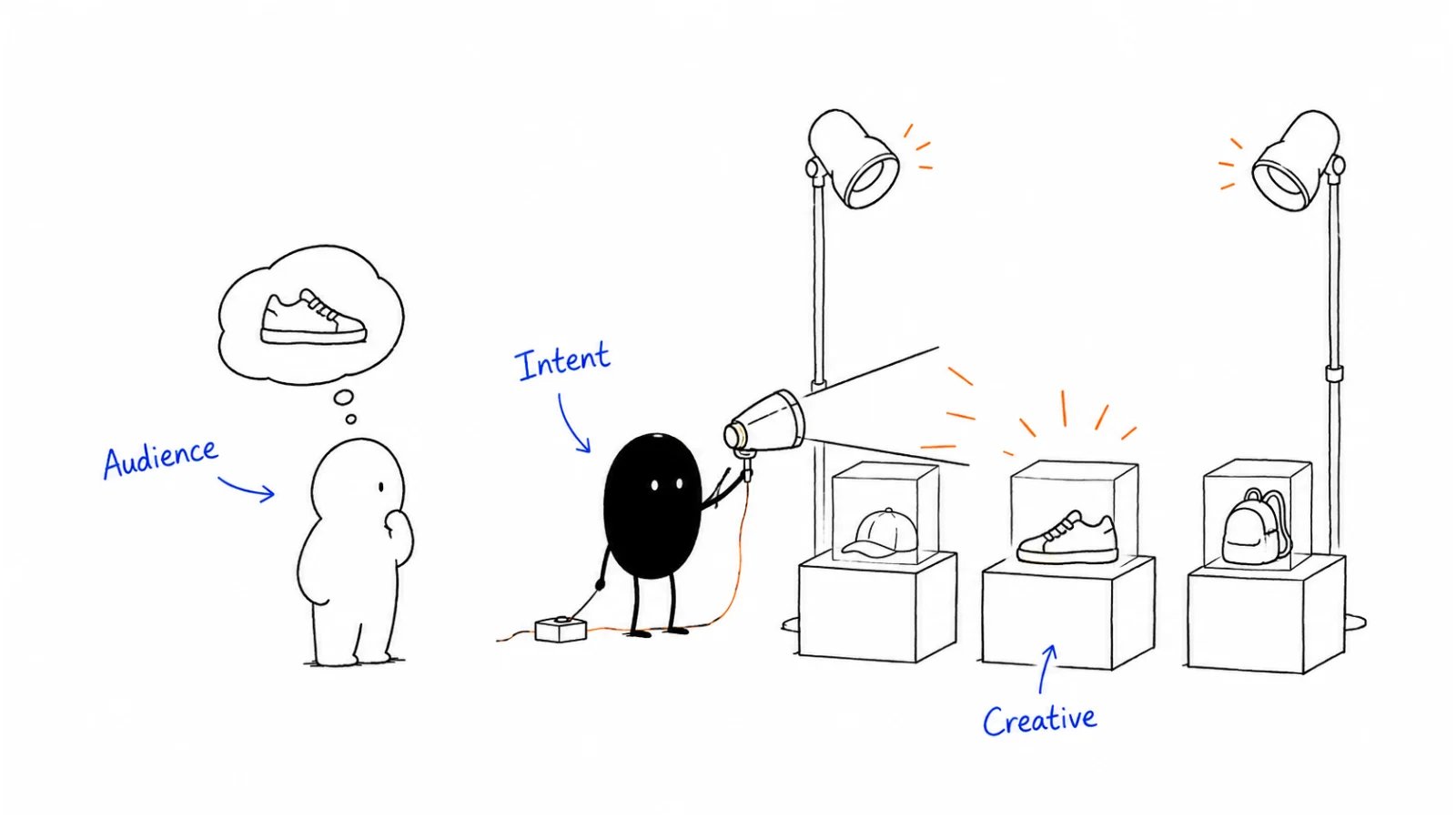 Reach future buyers; Match creative to intent; Help active buyers choose