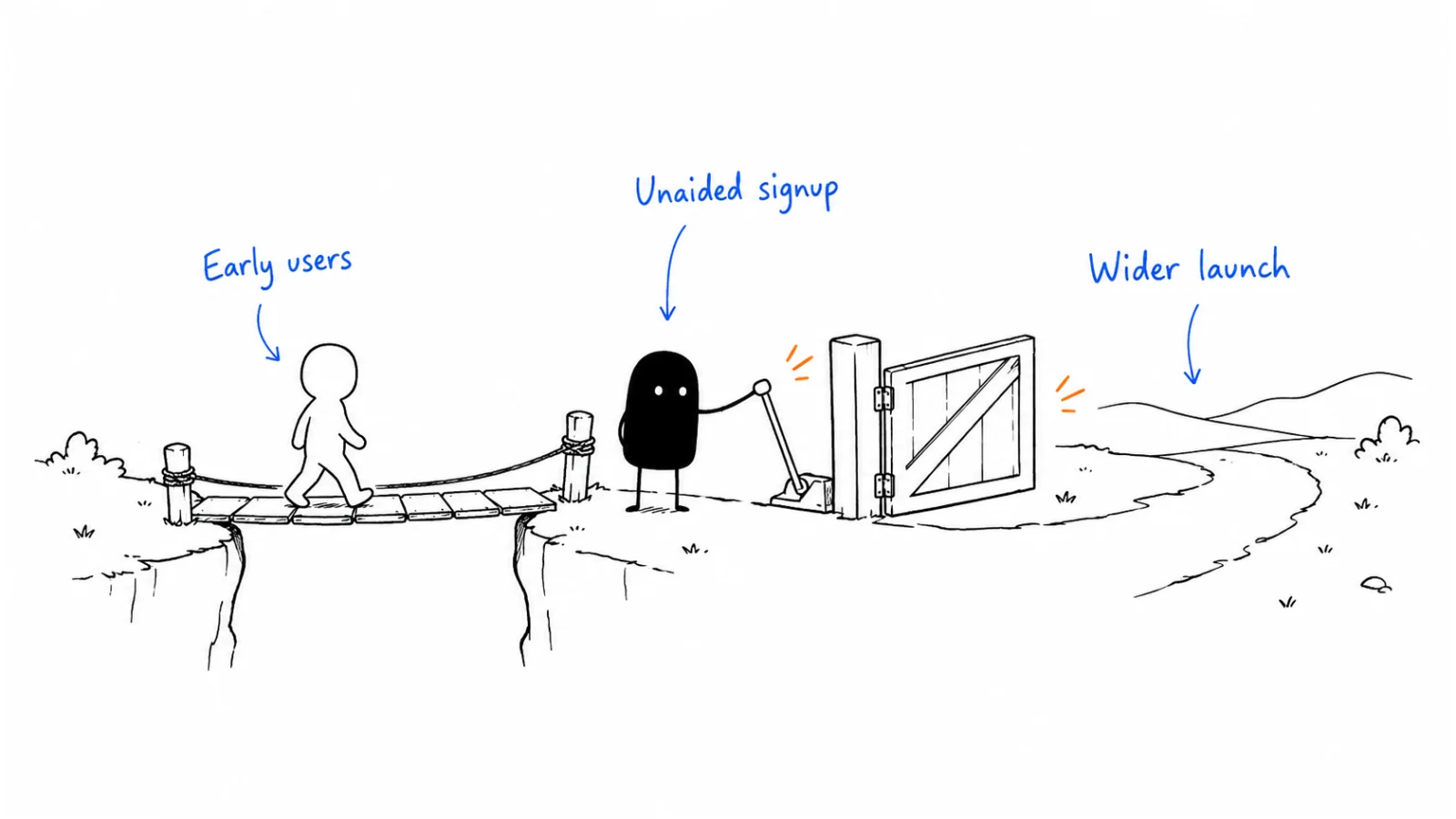 Recruit early users; Make signup work unaided; Launch to a wider audience