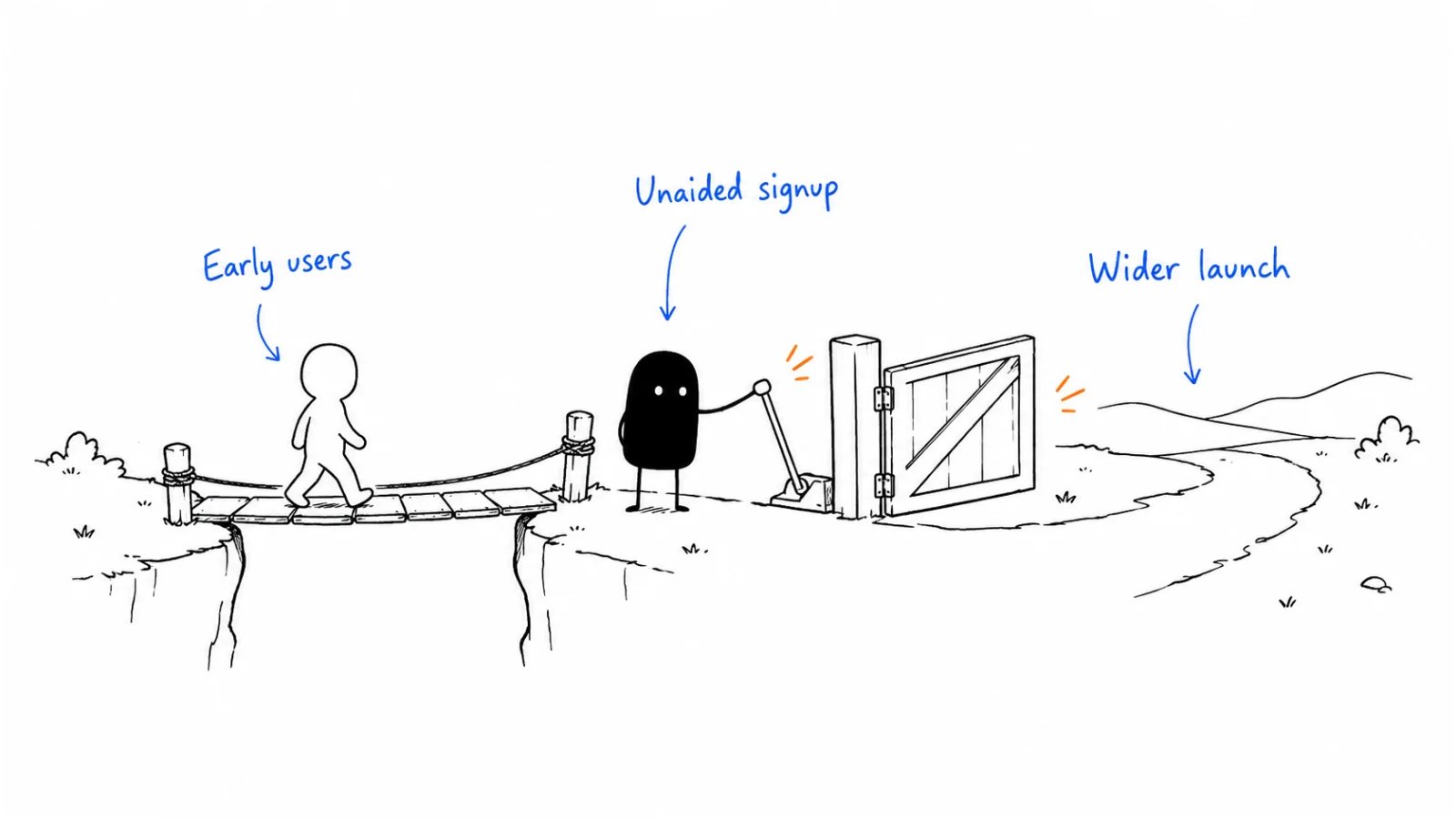 Recruit early users; Make signup work unaided; Launch to a wider audience