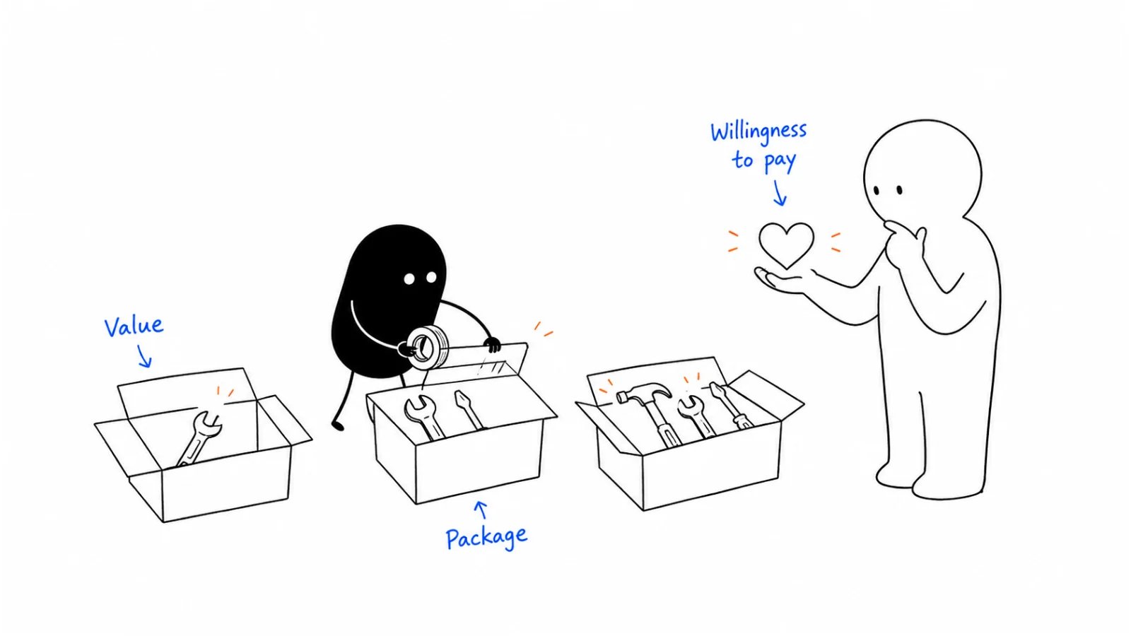 Understand the value; Package the offer; Test willingness to pay