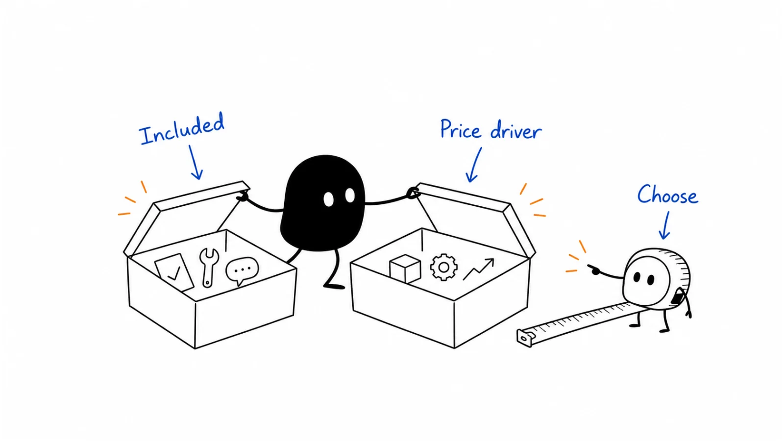 What each plan includes; What changes the price; How to choose or ask